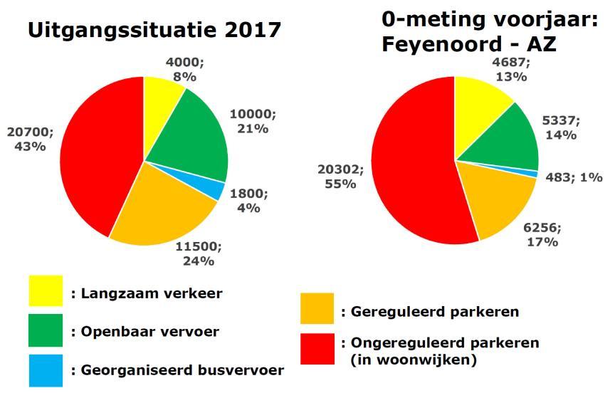 Prestatie t.o.v. mijlpaal 2018 De modal split komt voor deze wedstrijd in hoge mate overeen met de mijlpaal, maar kent een kleiner aandeel ongereguleerd parkeren en scoort dus beter op dit vlak.