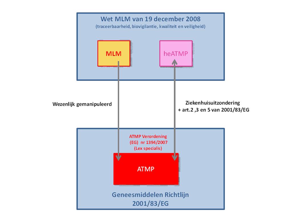 De HGR adviseert om de productie van heatmps met ziekenhuisuitzondering niet te onderwerpen aan de vereisten voor de productie van geneesmiddelen zoals bepaald in de geneesmiddelenrichtlijn.