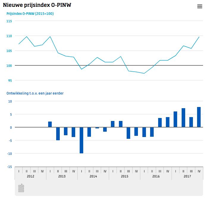 In onderstaande grafiek wordt de nieuwe reeks 2015=100 weergegeven. Tevens is in de grafiek de procentuele ontwikkeling van de index ten opzichte van een jaar eerder weergegeven. 4.