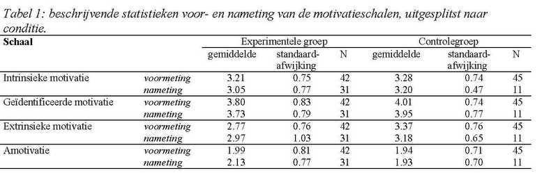 uitgebreid samengevat en waar nodig geacht zijn bepaalde uitspraken wel volledig uitgeschreven. Per onderwerp dat aan bod kwam in de interviews is een samenvatting gemaakt. 8. Resultaten 8.