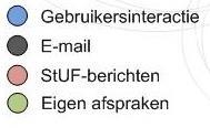 3.2 Functionele foutafhandeling In de berichtuitwisseling kan zowel (het systeem van) Bevoegd gezag, Adviseur als Omgevingsloket online vaststellen dat er een functionele fout in een bericht zit: