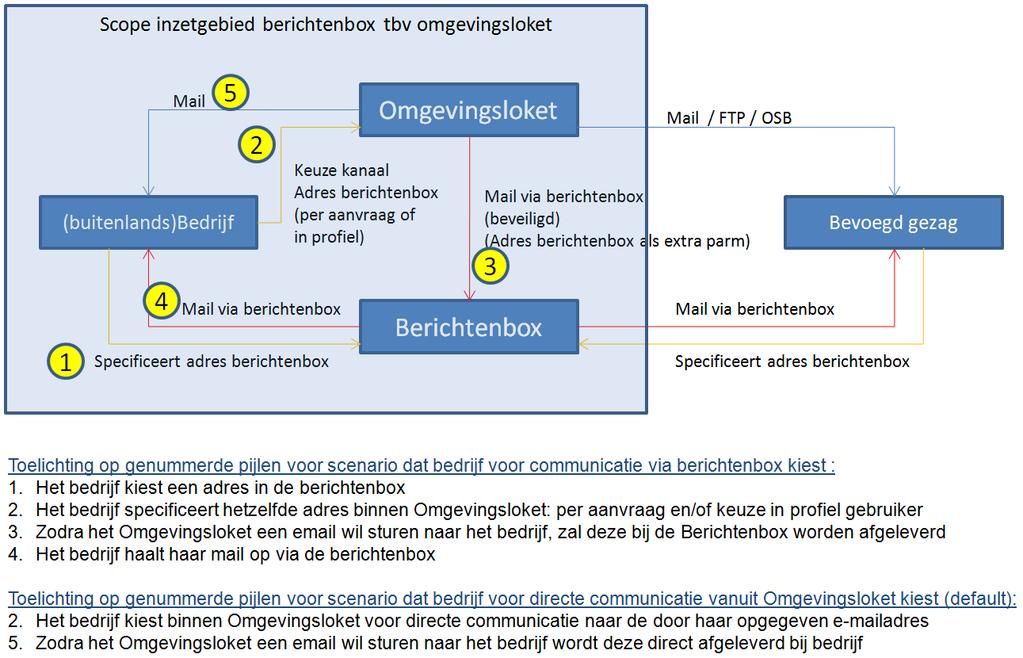 De Berichtenbox speelt (nog) geen rol in de communicatie van Omgevingloket online naar het bevoegd gezag.