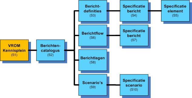 7 Elektronische berichtencatalogus De berichtencatalogus wordt ook elektronisch ontsloten via het VROM Kennisplein. Frequent wijzigende gegevens worden uitsluitend via deze weg ontsloten.