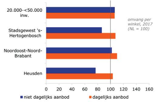 Het beleid dient dit te omarmen en te versterken.