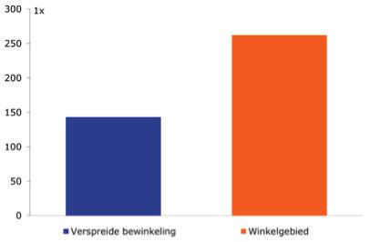 Het winkelaanbod in de kernen in Heusden heeft primair een verzorgende functie voor de eigen inwoners.