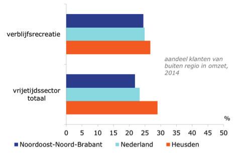 De derde sector is de verblijfsrecreatie die bieden naast eten en drinken overnachtingsmogelijkheden zoals de hotels, pensions en campings. Gezamenlijk vormen deze drie sectoren de horeca.