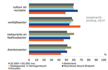 Lokale afhankelijkheid ondernemingen vrijetijdssector, 2014 Of het nu gaat om cafés, restaurants, hotels of culturele instellingen, ongeveer 60 procent van de omzet is afkomstig van lokale klanten