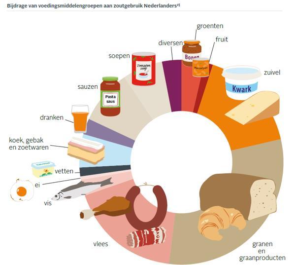 Zout (natrium) Waar komt het zout in