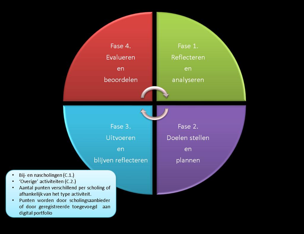 Jaarplan accreditatie intercollegiaal overleg ADAP Voor activiteiten ten behoeve van fase 1) Reflecteren en analyseren, fase 2) Doelen stellen en plannen en fase 4) Evalueren en beoordelen wordt