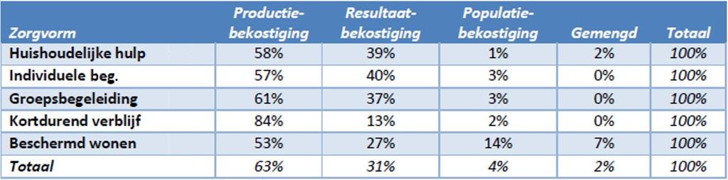 zorginkoop 2018 van PPRC en NJi 5 is voor verschillende zorgvormen gekeken naar de bekostigingsvorm per 1 januari 2018.