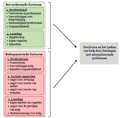 Figuur 1. Overzicht met bevorderende- en belemmerende factoren voor disclosure en het zoeken van hulp volgens leerlingen met internaliserende problemen. Referenties De Looze, M., Dorsselaer, S.