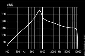 Technische informatie PONTO 3 SUPERPOWER OP HOOFD OP SCHEDELSIMULATOR Schaal 1:1 OFL (Output Force Level) bij db SPL invoer bij maximale gain* OFL (Output Force Level) bij db SPL OFL bij 50 db SPL