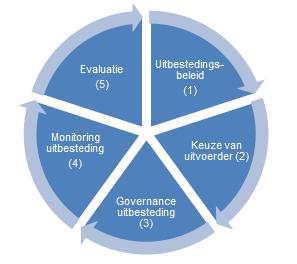 B) Uitbesteding Bij beoordeling van de uitbesteding kijkt DNB of: sprake is van een zakelijk en marktconform uitbestedingscontract, oa: looptijd