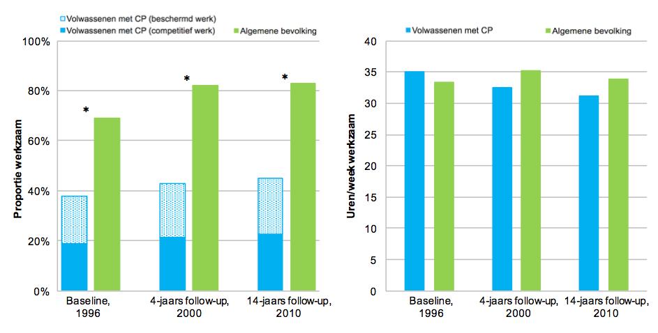 7 > > Figuur 2. Arbeidsstatus en gemiddeld aantal uur/week verzameld in 1996, 2000 en 2010 (n = 65). * Significant verschil tussen beide groepen. CP, cerebrale parese.