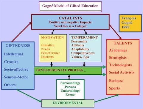 ontwikkelingsgerichte benadering van Gagné (Differentiated Model of Giftendness and Talent) : er moet talent aanwezig zijn maar of dit ontwikkeld wordt ligt aan de dynamiek tussen
