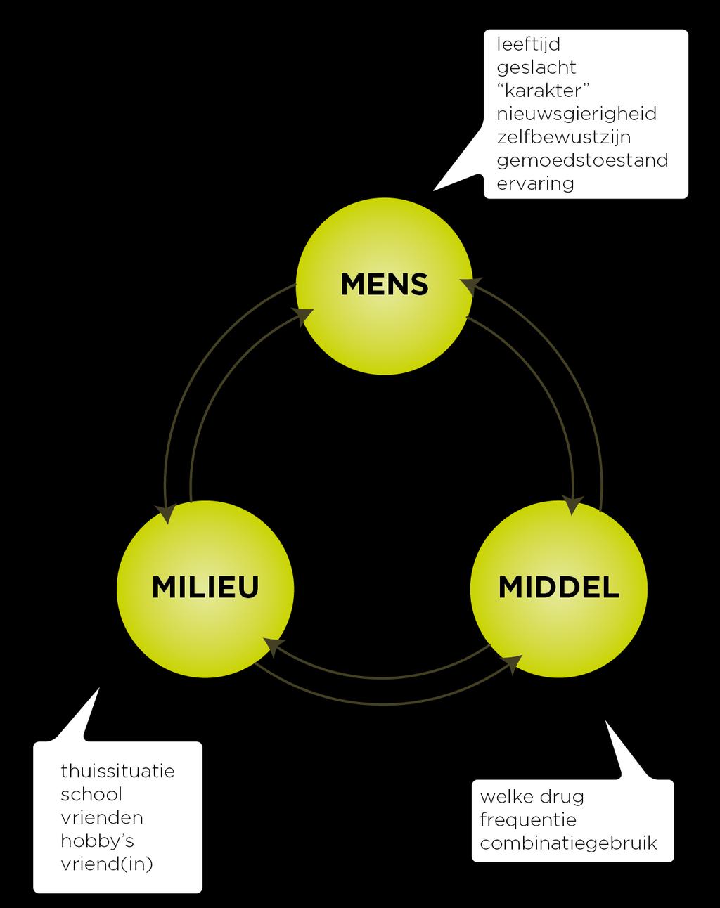 Figuur 5: Het 3M- model: Mens Middel Milieu Op basis van het voorgaande lijkt het zinvol om preventie te richten op het uitstellen van de startleeftijd (leeftijd waarop adolescenten beginnen met