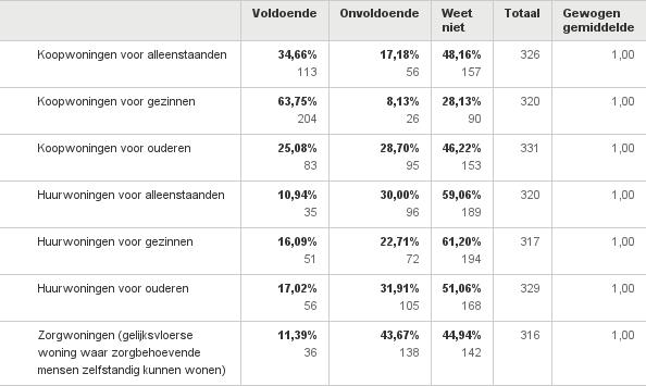 Q3: Wat vindt u van de beschikbaarheid van de