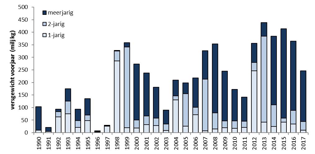 In figuur 5 en figuur 6 zijn de ontwikkelingen van de kokkelbestanden weergegeven over de periode 1990 tot en met 2017 voor respectievelijk het voorjaar (miljoen kg versgewicht) en het najaar