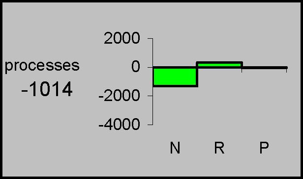 2000-4000 2615 2000 processes 0-3192.2000-4000 1549! 1271 2002 I 855 2002 2000 processes 0-1169.