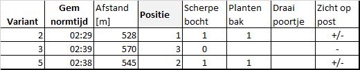 Om toch even in detail te gaan: Ratio: De verhouding tussen de tijd van het tweede been en de totale wedstrijdtijd Norm tijd: De ratio van de bewuste loper maal mijn totale tijd. Iedereen nog mee?