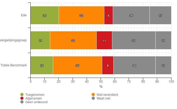 2. Is volgens u de aandacht van uw gemeente voor het