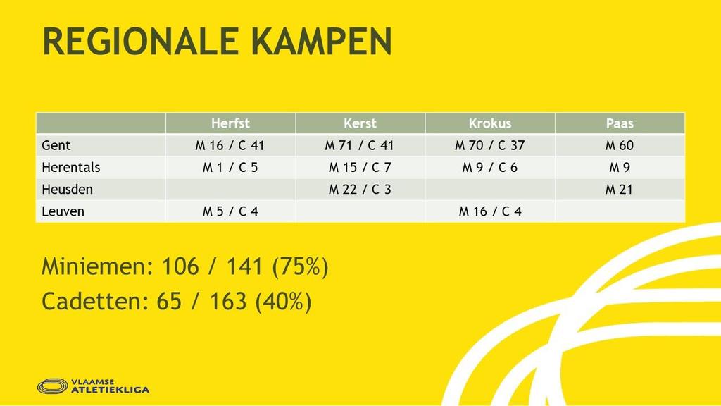 5 Regionale werking De Topsportcommissie krijgt een stand van zaken van de werking -18 (regionale werking en Topsportschool). 5.