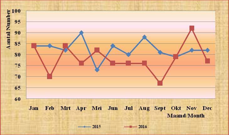 Grafiek 40: Het maandelijkse aantal aangemeerde schepen, 2015 en 2016 Graph 40: The Monthly Number of Ships Docked, 2015 and 2016 Tabel 3.