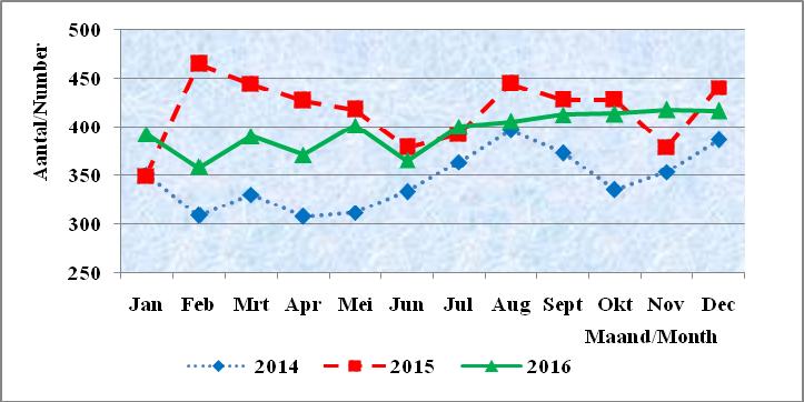 Tabel 4.03: Maandelijkse vluchten via de JAP luchthaven, 2012-2016 Table 4.