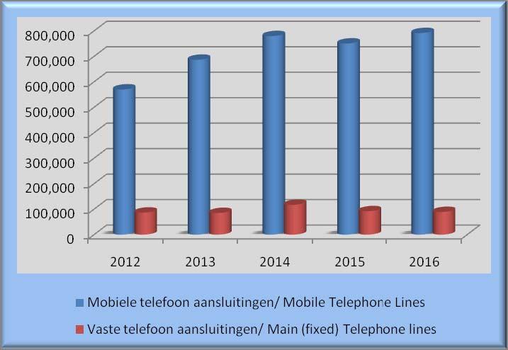 Tabel 5.01: Het totale aantal mobiele en vaste telefoon aansluitingen, 2012-2016 Table 5.