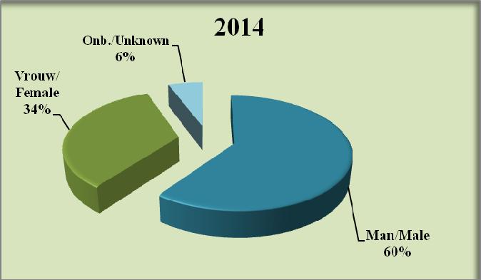 Tabel 1.15: Het totale aantal en percentage aangekomen ééndaagse bezoekers via alle havens naar geslacht, 2012-2016 Table 1.