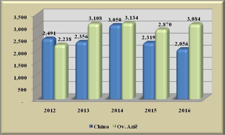 Grafiek 16: Het aantal aangekomen toeristen via alle havens met China en Ov.
