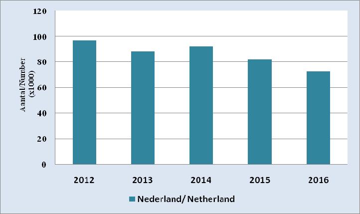 18: Het totale aantal toeristen via alle havens, met Nederland als land van residentie, 2012 2016 Graph 18: