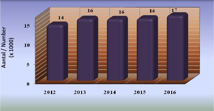 Grafiek 19: Het totale aantal toeristen via alle havens, met het Caraibisch gebied als Regio van residentie, 2012 2016