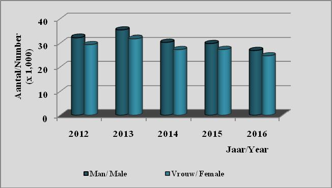 Tabel 1.34: Het totale aantal en percentage vertrokken personen via South Drain - Nickerie naar geslacht, 2012-2016 Table 1.