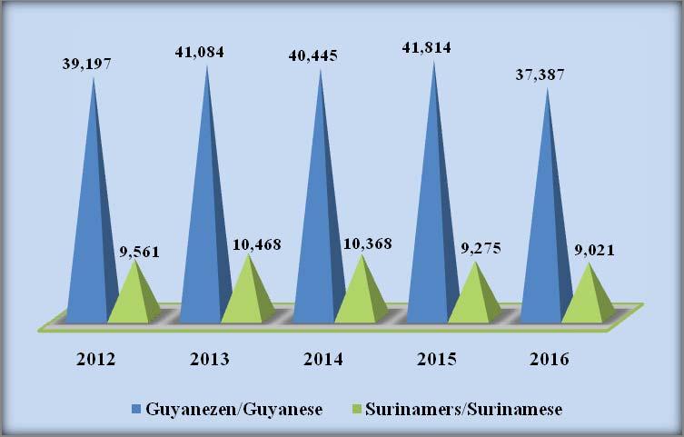 Tabel 1.41: Het totale aantal en percentage aangekomen personen met de Surinaamse en/ of Guyanese nationaliteit via South Drain - Nickerie, 2012-2016 Table 1.