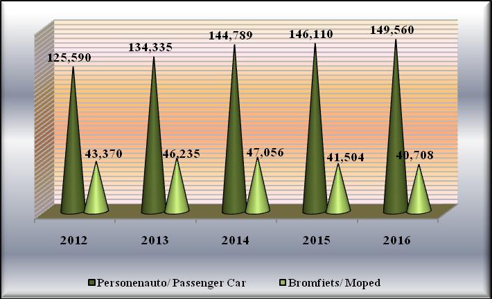 Grafiek 27: Het totale aantal verzekerde personenauto's en bromfietsen, 2012-2016 Graph 27: The Total Number of Insured Passenger Cars and Mopeds, 2012 2016 Tabel 2.