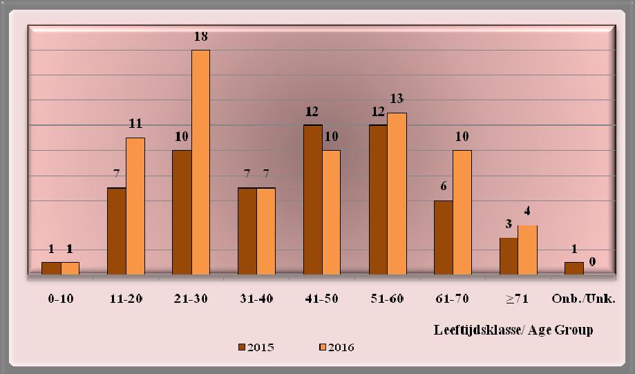 Tabel 2.07b: Het totale aantal en percentage ten gevolge van verkeersongevallen overleden personen per leeftijdsklasse, 2012-2016 Table 2.