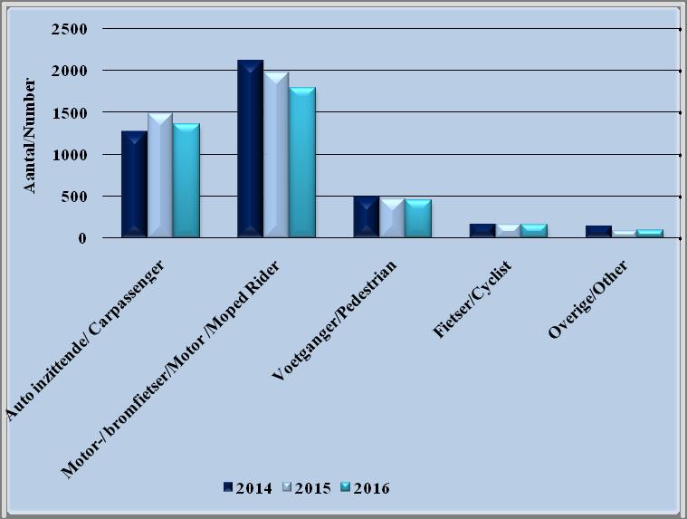 Grafiek 33: Het aantal bij de Spoedeisende Hulp van het AZP aangemelde personen vanwege verkeersongevallen naar type verkeersdeelnemer, 2014-2016 Graph 33: The Total Number of Persons signed up at