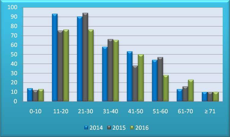 Tabel 2.21: Het totale aantal en percentage bij de Spoedeisende Hulp van het SZN aangemelde personen vanwege verkeersongevallen naar leeftijdsklasse, 2014-2016 Table 2.