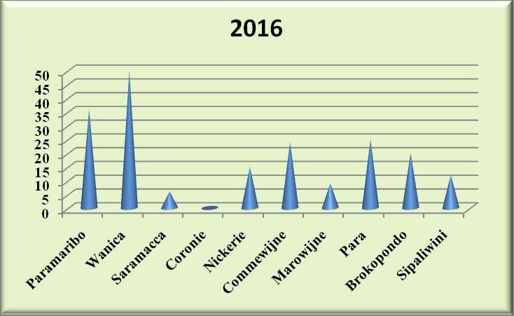 Tabel 2.25: Het totale aantal bruggen per distrikt en naar soort materiaal per eind 2016 Table 2.
