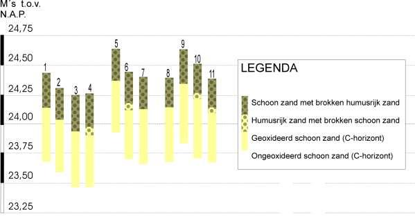 Archeologische onderzoek Schutboomsestraat ong., Milheeze, Gemeente Gemert-Bakel. ArcheoPro Rapport, 18081, Pagina 29 3.