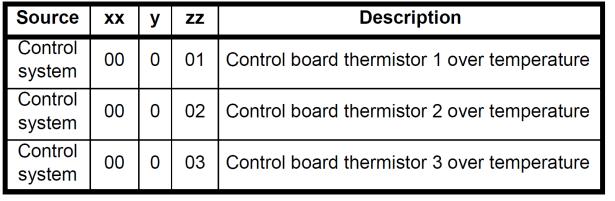 Diagnose, alarm en trips Status informatie Tijdens bedrijf zal het display de status van de Powerdrive weergeven. Onderstaande tabel geeft een overzicht van deze statusmeldingen.