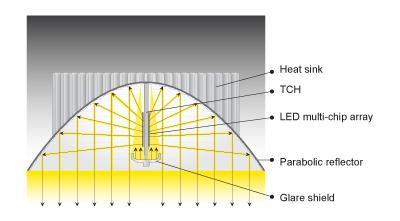 een constanter dimbeeld. TCH technologie De gepatenteerde TCH techniek maakt het mogelijk om optimaal gebruik te maken van de multi-die LED chips.