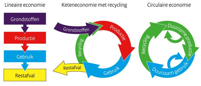 Landelijk beleid VANG: Van lineair naar circulair om