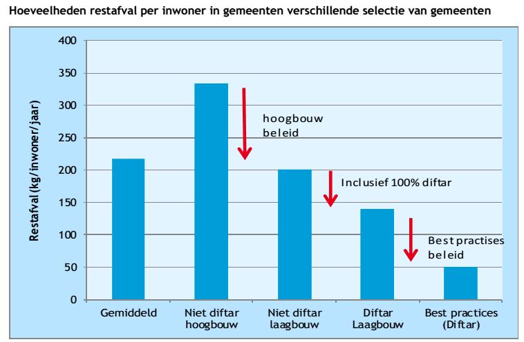 Focus op hoogbouw omdat daar enorme potentie is en geen inspirerende voorbeelden bekend zijn Als hoogbouw zelfde prestatie als laagbouw, stijgt het NL scheidingspercentage met