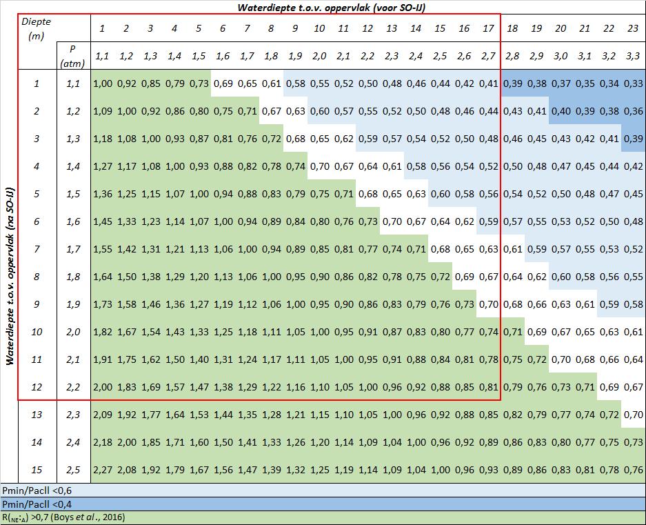 Tabel 6.3 Drukverandering (uitgedrukt als P min/p accl) bij passage van de SO-IJ in relatie tot diepte (m).