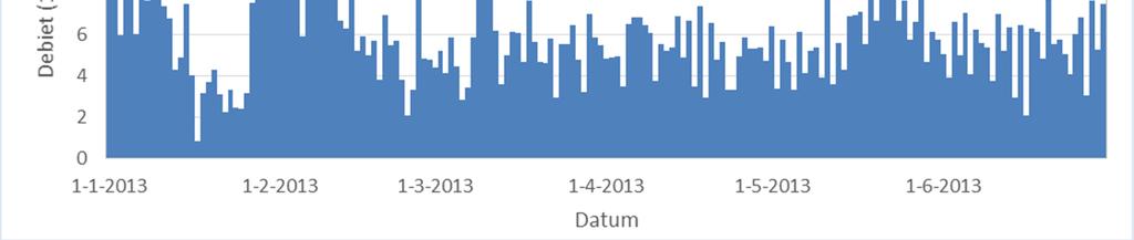 Figuur 2.2. Afvoer IJmuiden (totaal per dag; eerste helft 2013). Data RWS, figuren ATKB Figuur 2.3. Spui- en/of bemalingsduur IJmuiden (totaal per dag; eerste helft 2013). Data RWS, figuren ATKB 2.