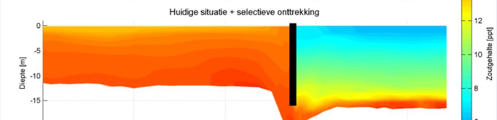 Afhankelijk van de hoeveelheid water die geloosd wordt (zie kader 1), en uitgaande van een opening met een oppervlakte van 560 m 2, kunnen de stroomsnelheden door de opening van de SO-IJ oplopen tot