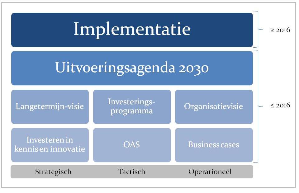 7 Samenwerkingsovereenkomst Rotterdamse afvalwaterketen Figuur: Bouwstenen voor de samenwerking in de Rotterdamse afvalwaterketen Implementatie Uitvoeringsagenda Met de vaststelling van de