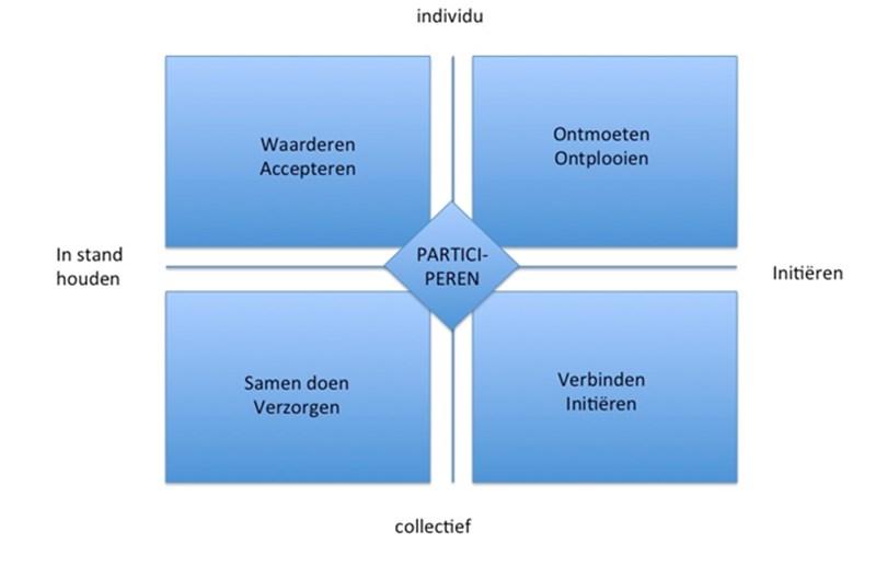 Speerpunten Hart van de visie is het thema zorg en ondersteuning, voortvloeiend uit de nieuwe WMO. De wettelijke veranderingen geven aanleiding voor een sterk samenhangende aanpak.